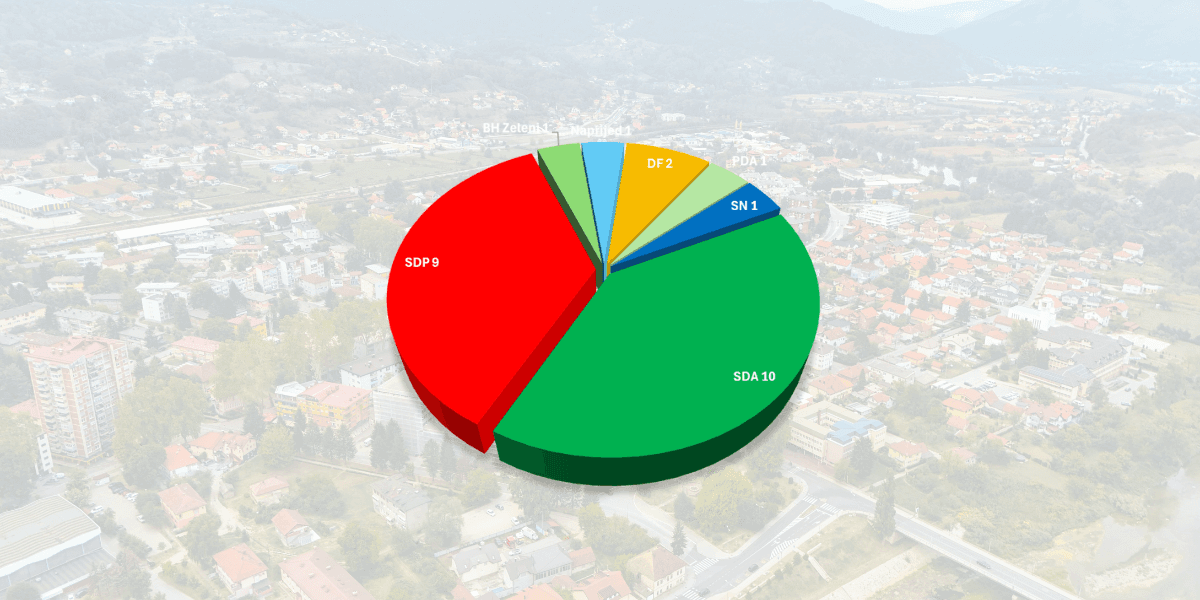Ko su novi vijećnici u Općinskom vijeću Maglaj?