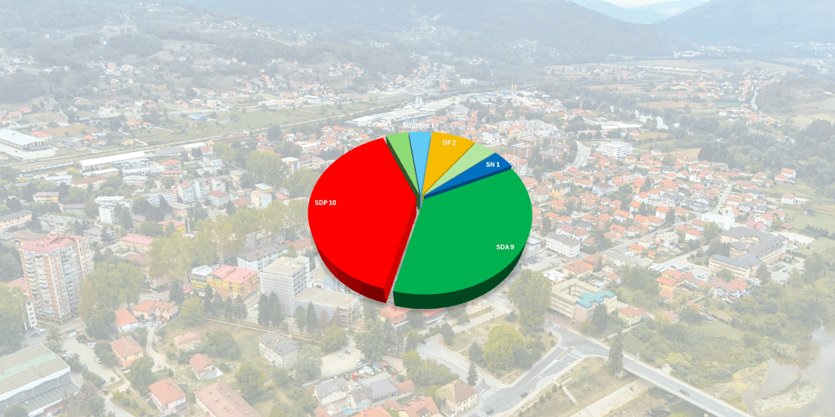 CIK BiH potvrdio rezultate: Ovo su vijećnici u novom sazivu Općinskog vijeća Maglaj